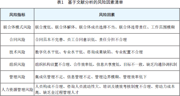 表1　基于文献分析的风险因素清单
