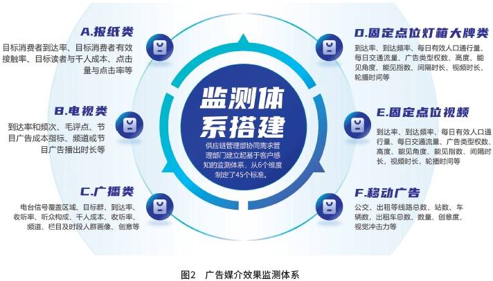 图2 广告媒介效果监测体系.png 图2 广告媒介效果监测体系.png