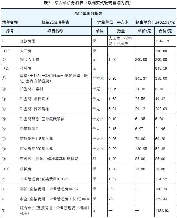 表2　综合单价分析表（以框架式玻璃幕墙为例）.png