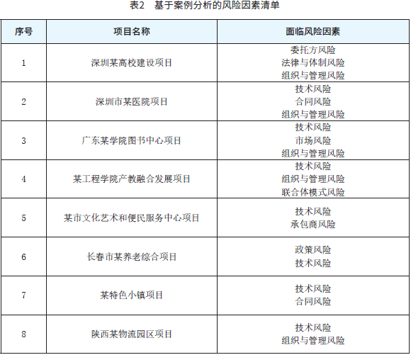 表2　基于案例分析的风险因素清单