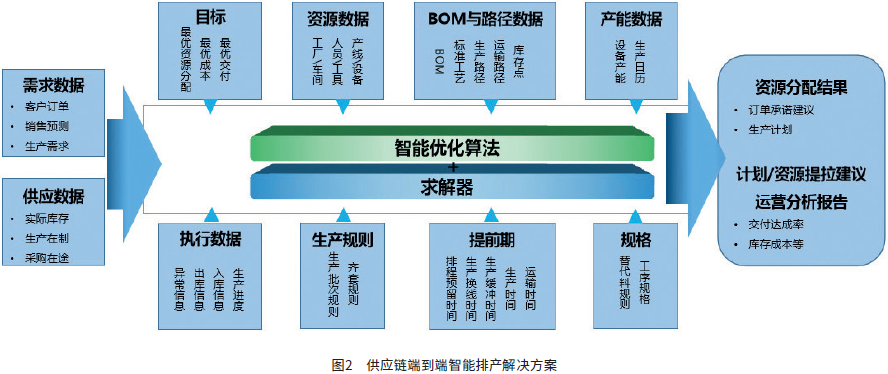 图2 供应链端到端智能排产解决方案 图2 供应链端到端智能排产解决方案