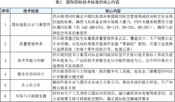 表2　国际招标技术标准的核心内容