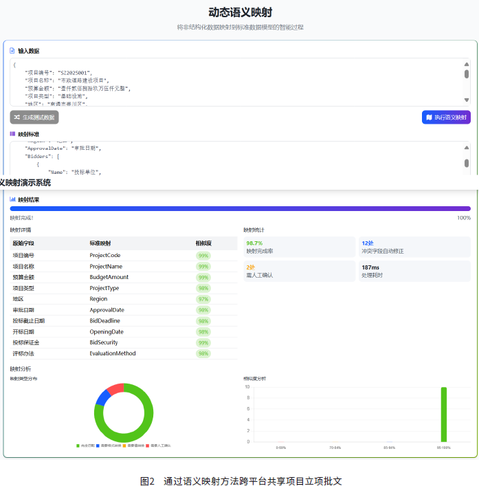 图2　通过语义映射方法跨平台共享项目立项批文