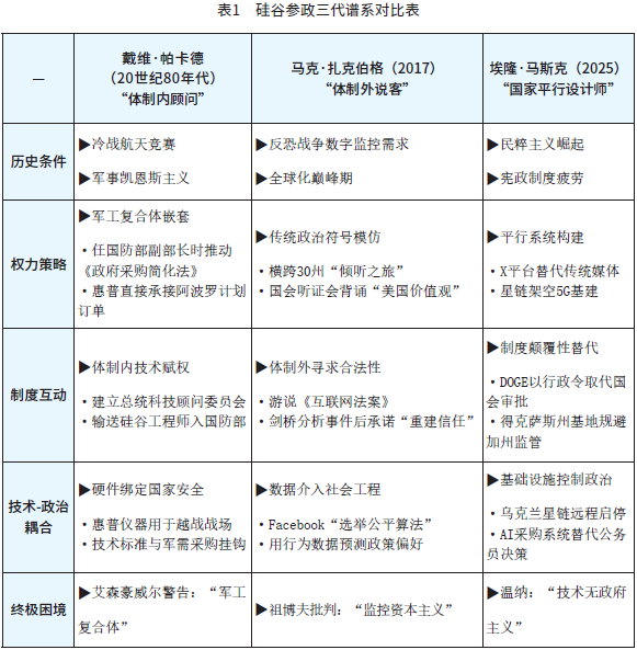 表1 硅谷参政三代谱系对比表.png 表1 硅谷参政三代谱系对比表.png