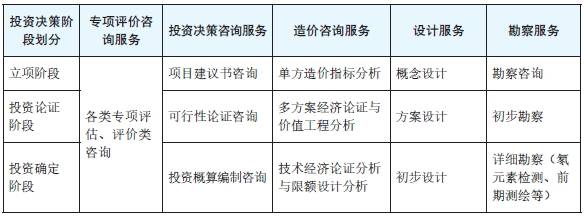 表1　项目投资决策阶段基本全咨服务方式组合.png
