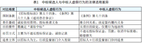 表1 中标候选人与中标人虚假行为的法律适用差异 表1 中标候选人与中标人虚假行为的法律适用差异