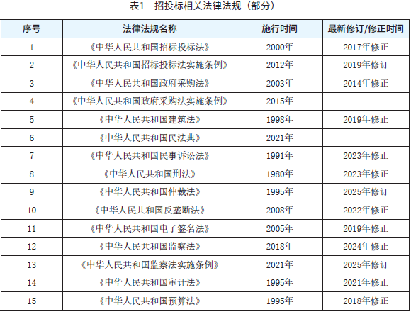 表1 招投标相关法律法规(部分) 表1 招投标相关法律法规(部分)