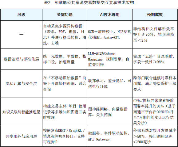 表2　AI赋能公共资源交易数据交互共享技术架构