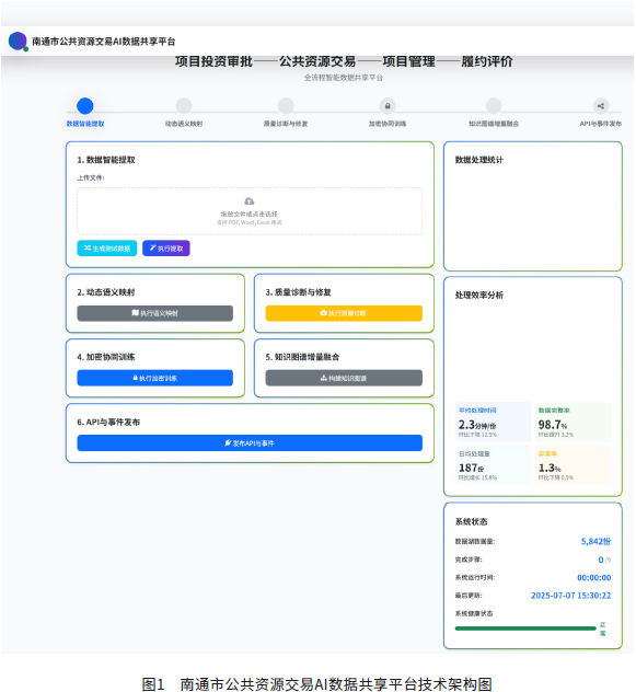 图1　南通市公共资源交易AI数据共享平台技术架构图