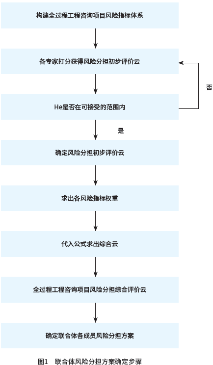 图1　联合体风险分担方案确定步骤