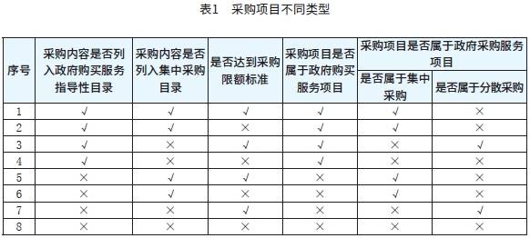 表1 采购项目不同类型.png 表1 采购项目不同类型.png