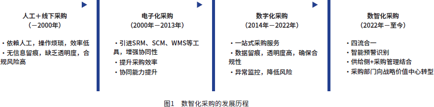 图1　数智化采购的发展历程