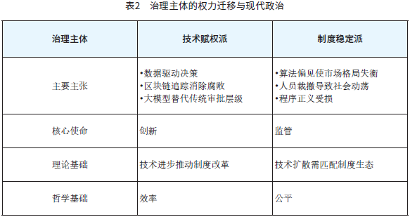 表2　治理主体的权力迁移与现代政治.png
