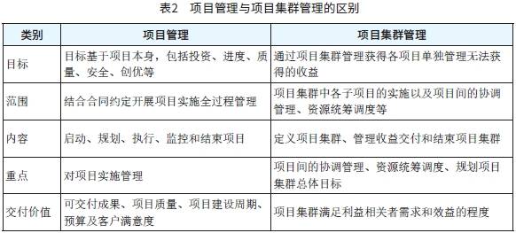 表2　项目管理与项目集群管理的区别.png