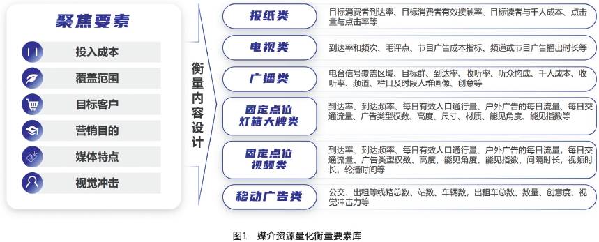 图1 媒介资源量化衡量要素库.png 图1 媒介资源量化衡量要素库.png