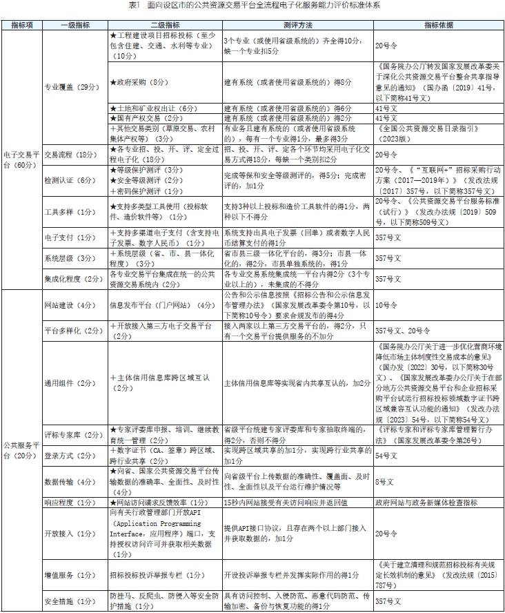 表1 面向设区市的公共资源交易平台全流程电子化服务能力评价标准体系.png 表1 面向设区市的公共资源交易平台全流程电子化服务能力评价标准体系.png