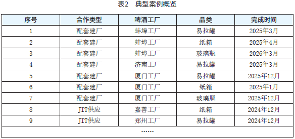 表2 典型案例概览 表2 典型案例概览