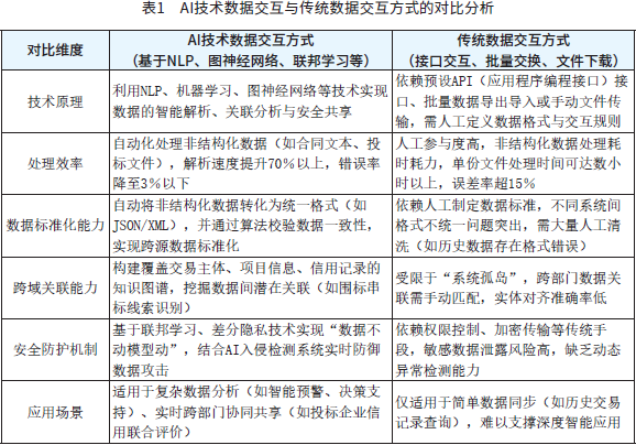 表1　AI技术数据交互与传统数据交互方式的对比分析