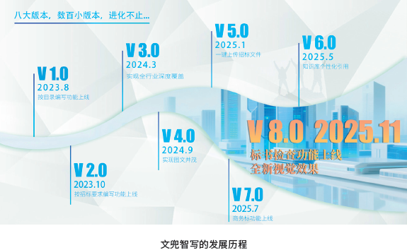 文兜智写的发展历程