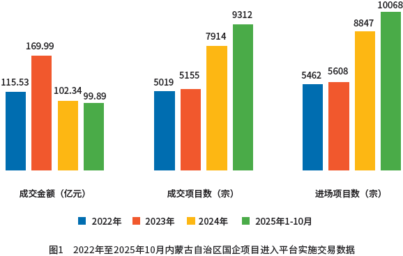 图1　2022年至2025年10月内蒙古自治区国企项目进入平台实施交易数据
