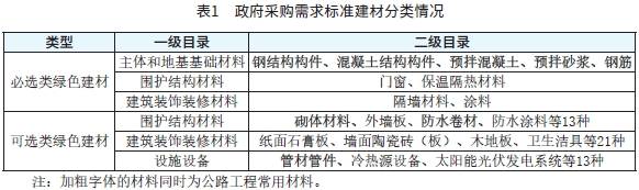 表1　政府采购需求标准建材分类情况.png