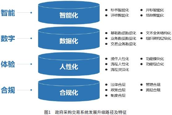 图1　政府采购交易系统发展升级路径及特征.png