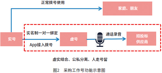 图2　采购工作号功能示意图