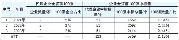 表2　2021—2023年全过程工程咨询中标前100强数据统计.png