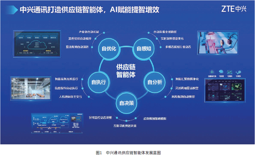 图1 中兴通讯供应链智能体发展蓝图 图1 中兴通讯供应链智能体发展蓝图