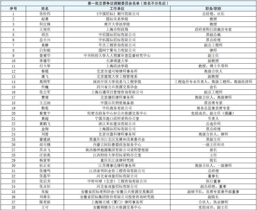 第一批交易争议调解委员会名单(排名不分先后).png 第一批交易争议调解委员会名单(排名不分先后).png