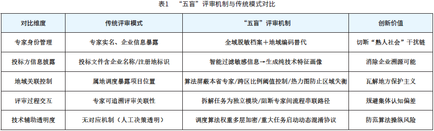 表1 “五盲”评审机制与传统模式对比 表1 “五盲”评审机制与传统模式对比