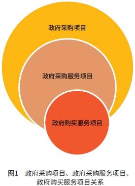 图1 政府采购项目、政府采购服务项目、政府购买服务项目关系.png 图1 政府采购项目、政府采购服务项目、政府购买服务项目关系.png