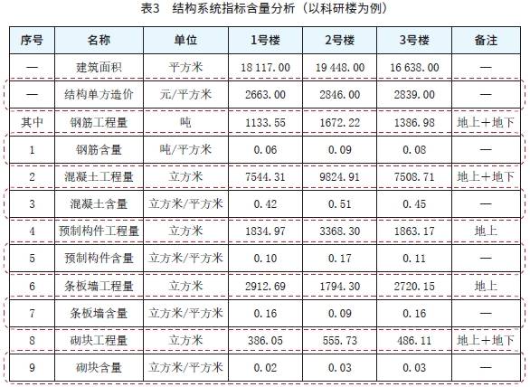 表3　结构系统指标含量分析（以科研楼为例）.png
