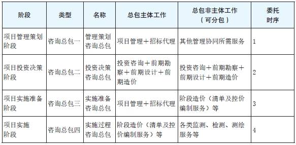 表3　项目“完整全咨”的各阶段“咨询总包”模式.png