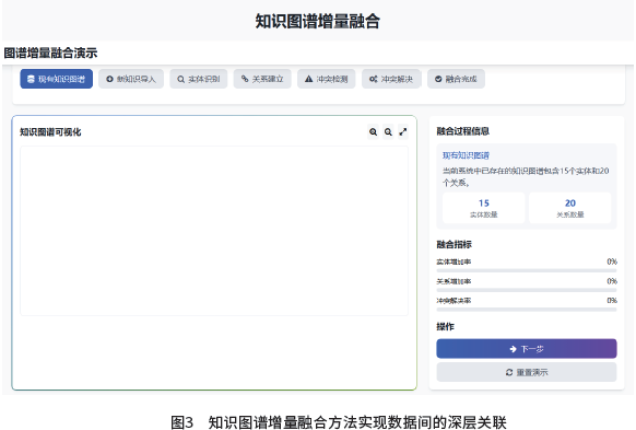 图3　知识图谱增量融合方法实现数据间的深层关联
