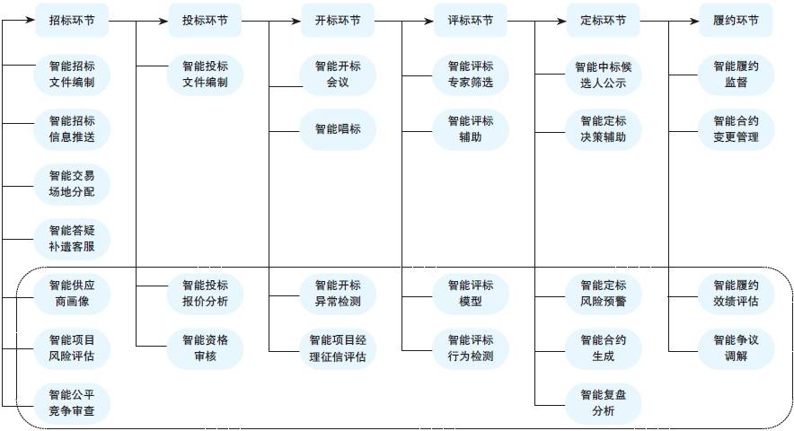 图1 AI在招标投标交易流程中的应用(虚线框中为潜在应用).png 图1 AI在招标投标交易流程中的应用(虚线框中为潜在应用).png