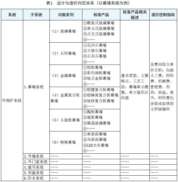 表1　设计与造价对应关系（以幕墙系统为例）.png