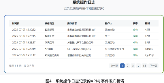 图4　系统操作日志记录的API与事件发布情况