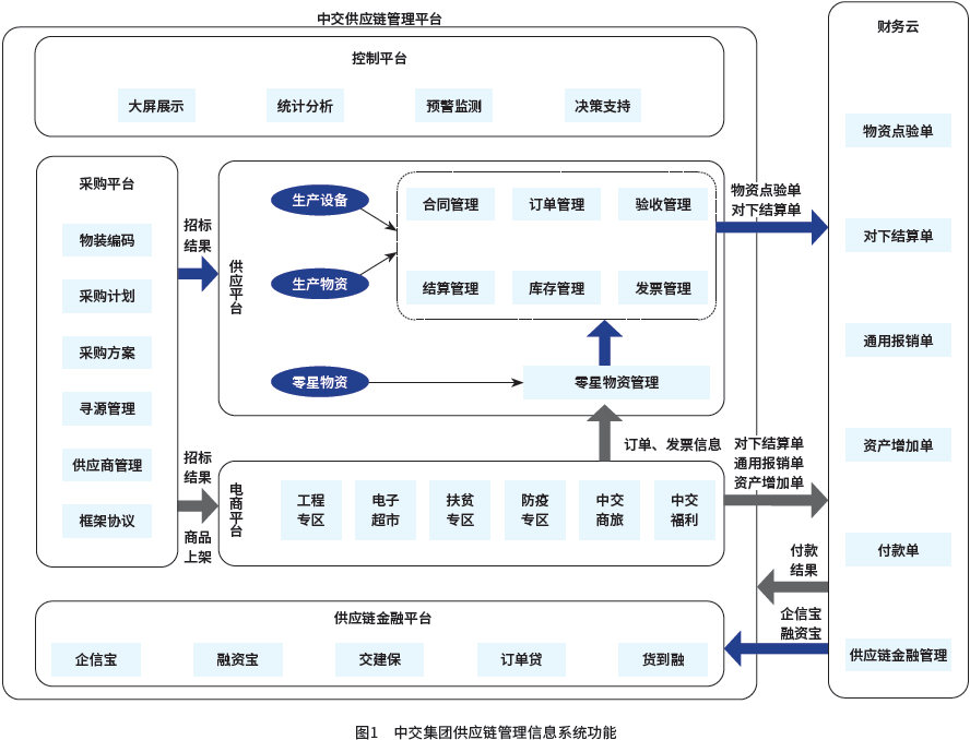 图1 中交集团供应链管理信息系统功能 图1 中交集团供应链管理信息系统功能