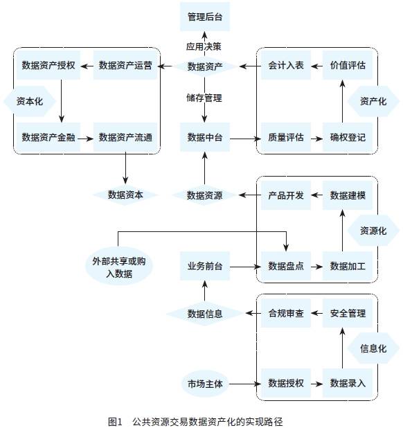 图1　公共资源交易数据资产化的实现路径.png