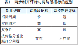 表1 两步制开评标与两阶段招标的区别.png 表1 两步制开评标与两阶段招标的区别.png