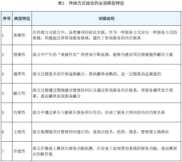表1　传统方式组合的全咨典型特征.png