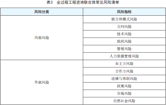 表3　全过程工程咨询联合体常见风险清单