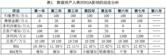 表1 数据资产入表对ROA影响的动态分析.png 表1 数据资产入表对ROA影响的动态分析.png