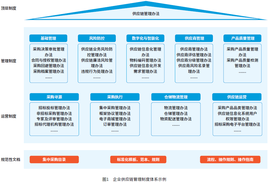 图1 企业供应链管理制度体系示例 图1 企业供应链管理制度体系示例