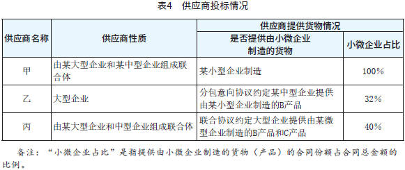 表4 供应商投标情况 表4 供应商投标情况