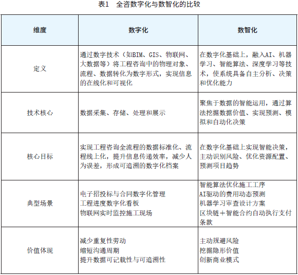 表1　全咨数字化与数智化的比较.png