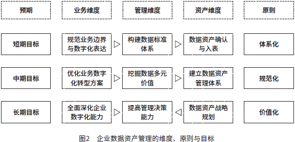 图2　企业数据资产管理的维度、原则与目标