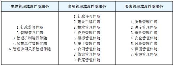 表4　建设项目“管理伴随服务”体系框架.png