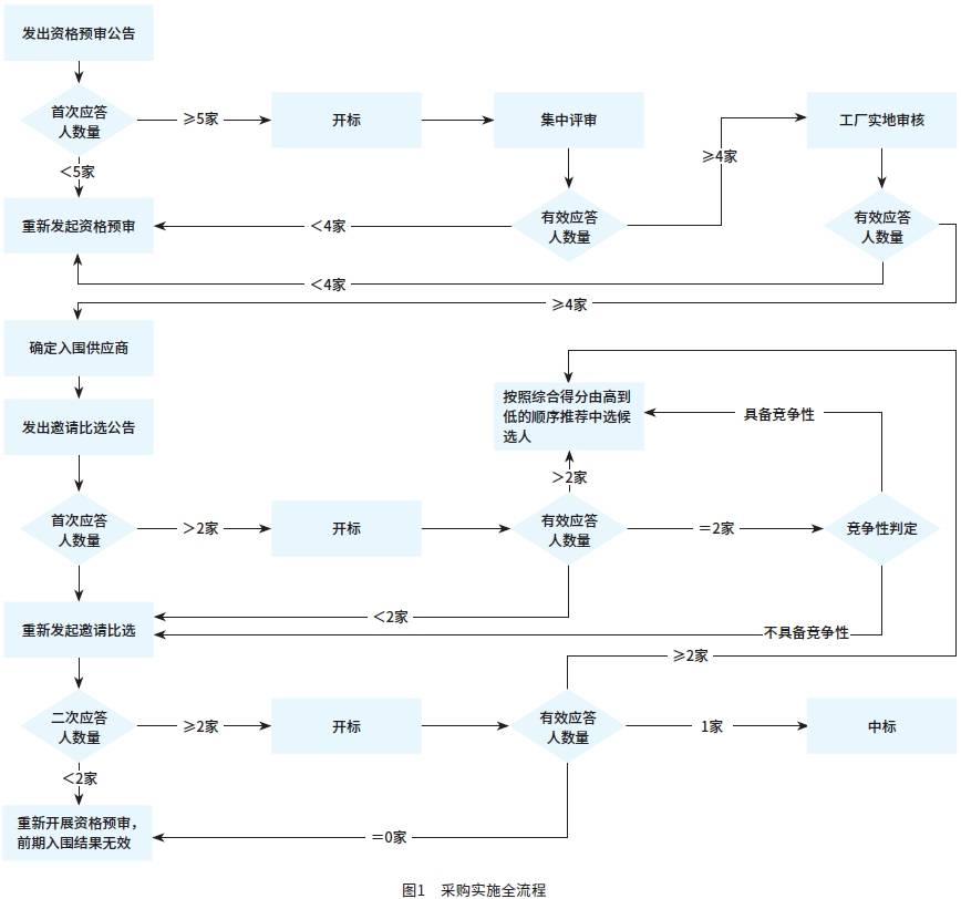 图1　采购实施全流程.png